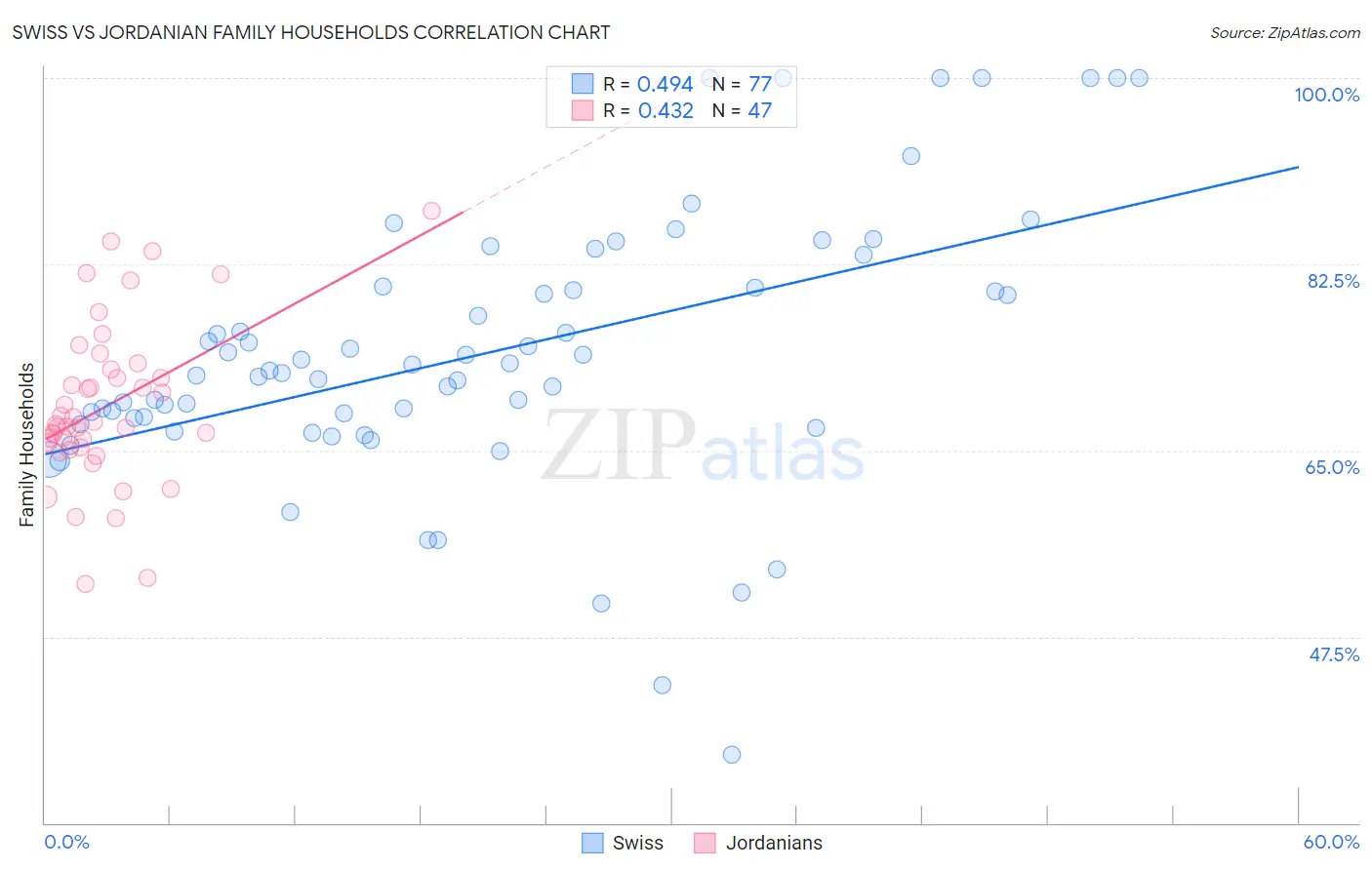 Swiss vs Jordanian Family Households