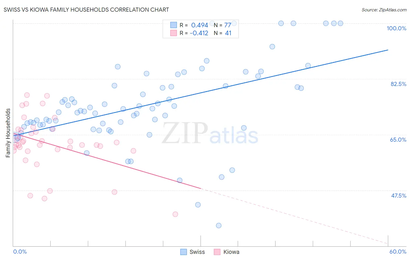 Swiss vs Kiowa Family Households