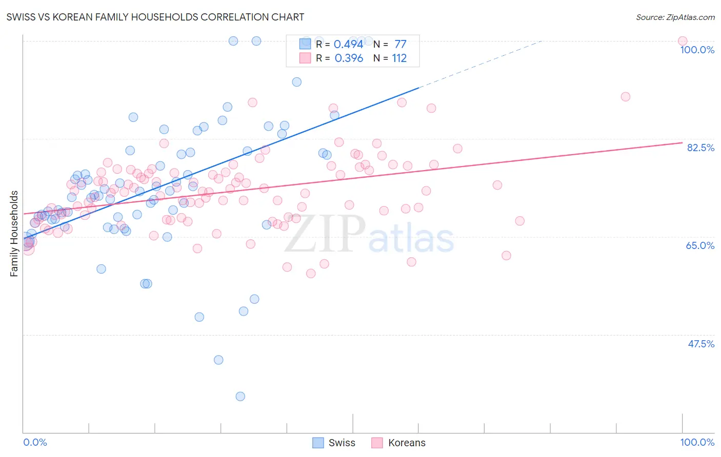 Swiss vs Korean Family Households
