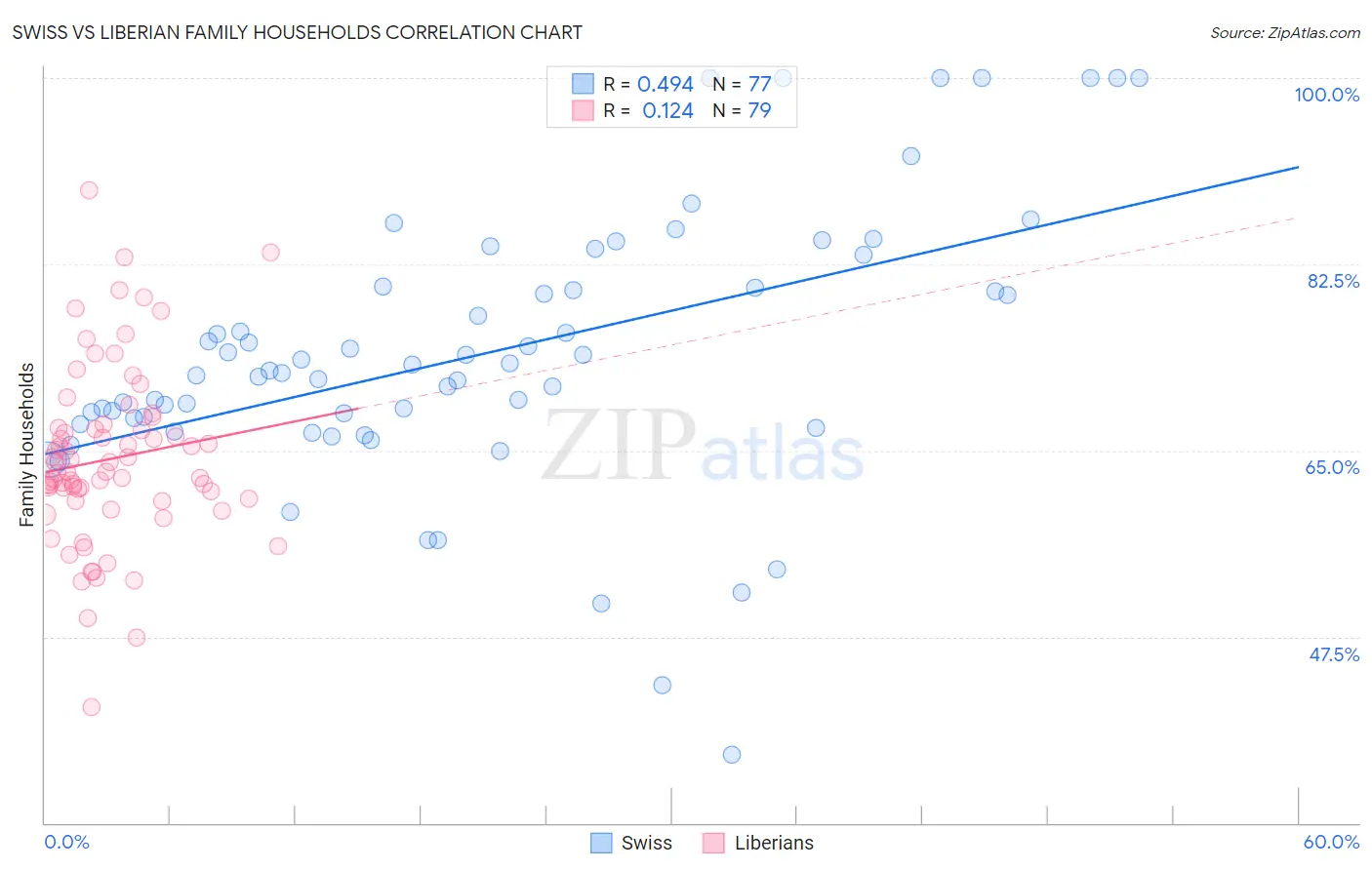 Swiss vs Liberian Family Households