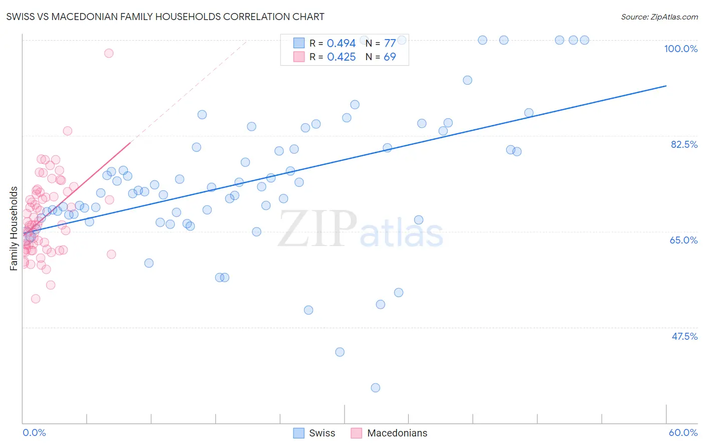 Swiss vs Macedonian Family Households