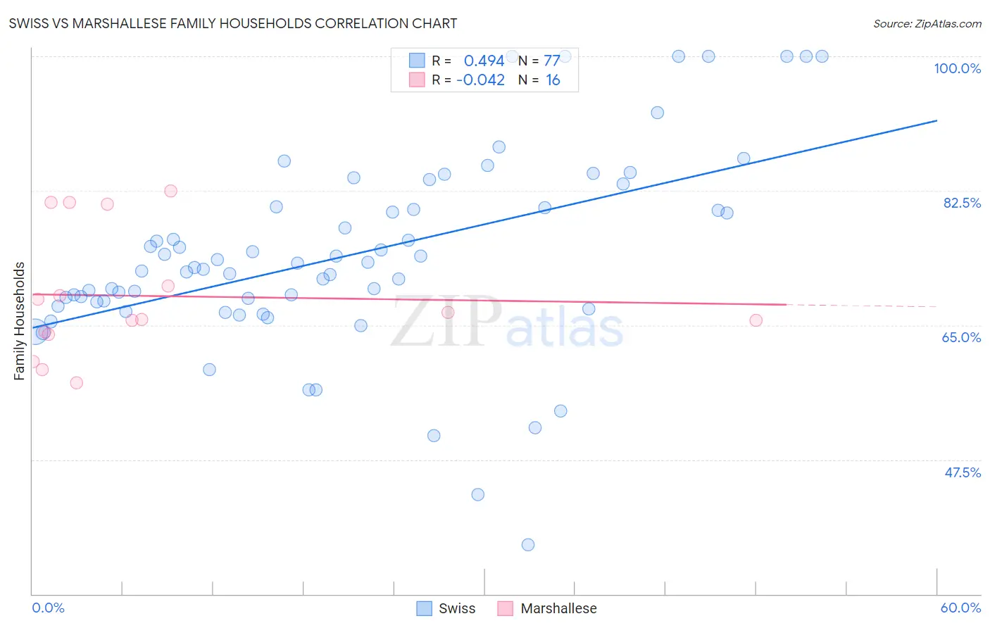 Swiss vs Marshallese Family Households