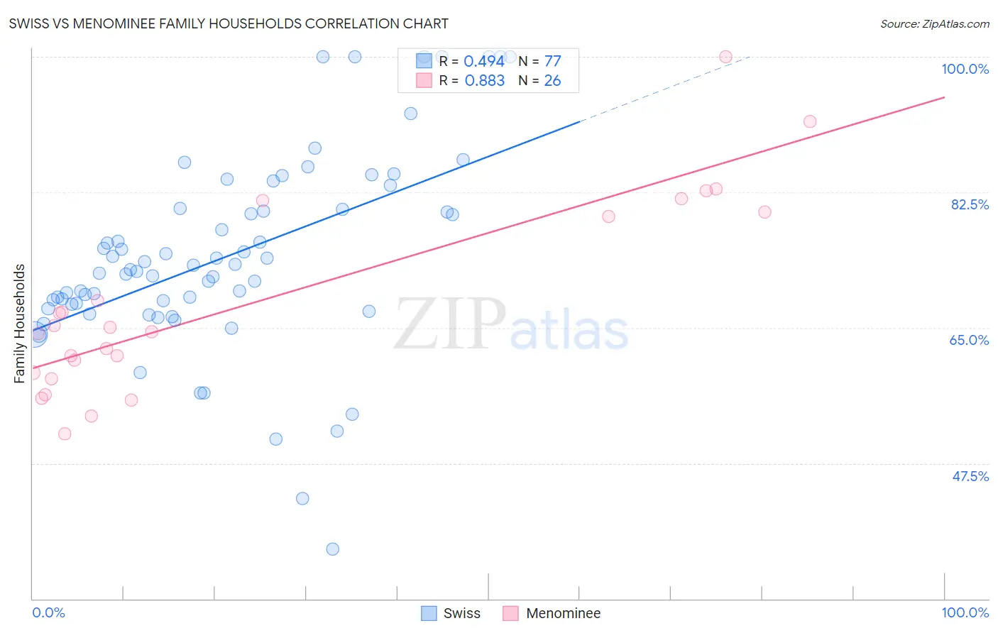 Swiss vs Menominee Family Households