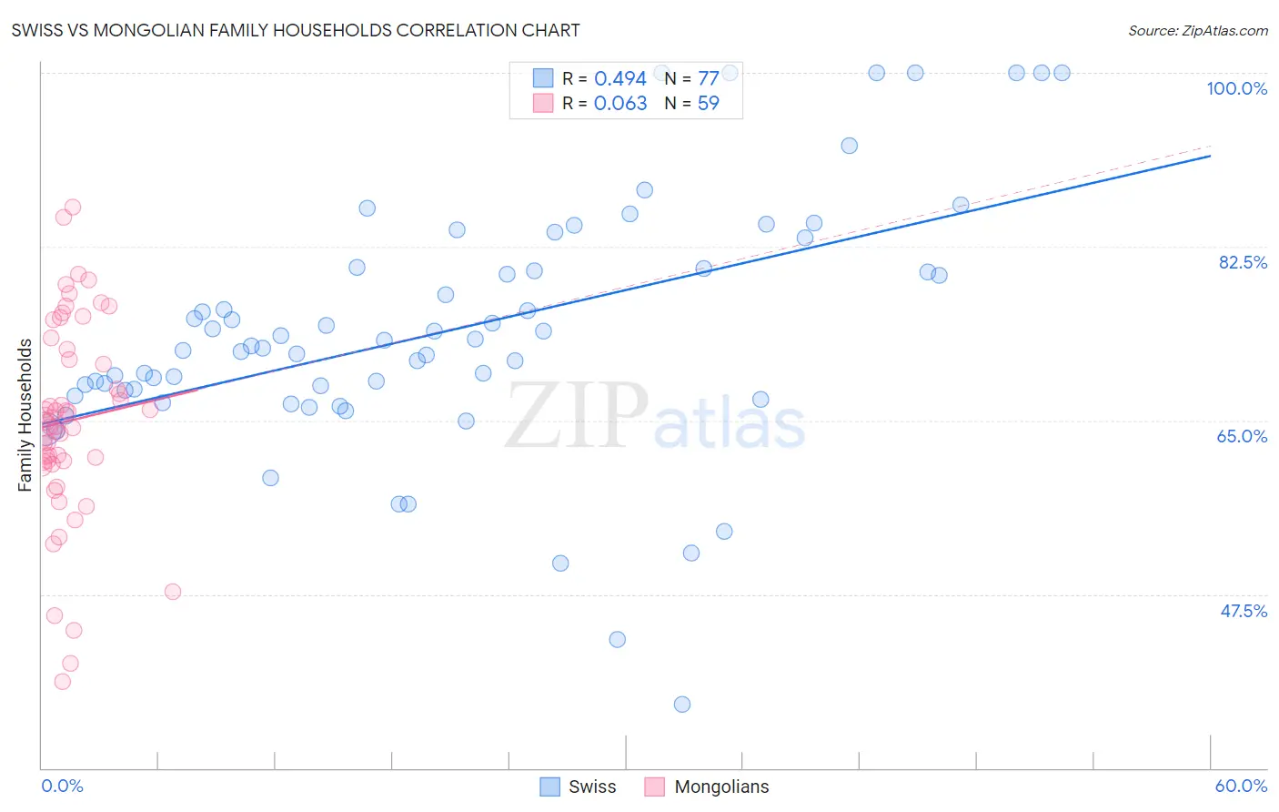 Swiss vs Mongolian Family Households