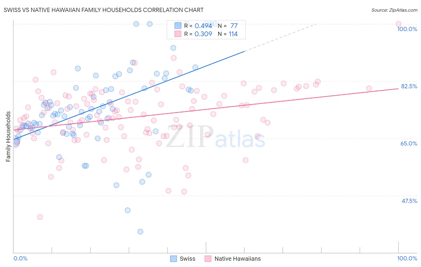 Swiss vs Native Hawaiian Family Households