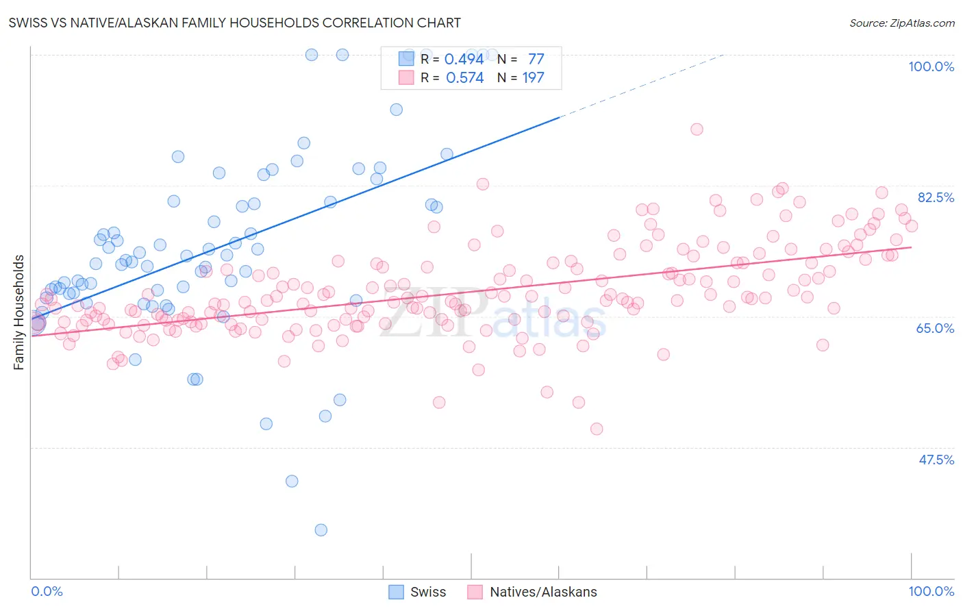 Swiss vs Native/Alaskan Family Households