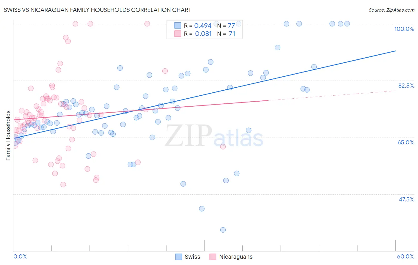 Swiss vs Nicaraguan Family Households