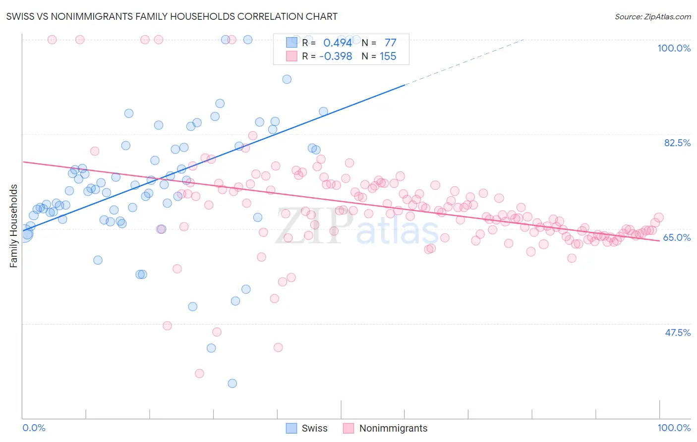 Swiss vs Nonimmigrants Family Households