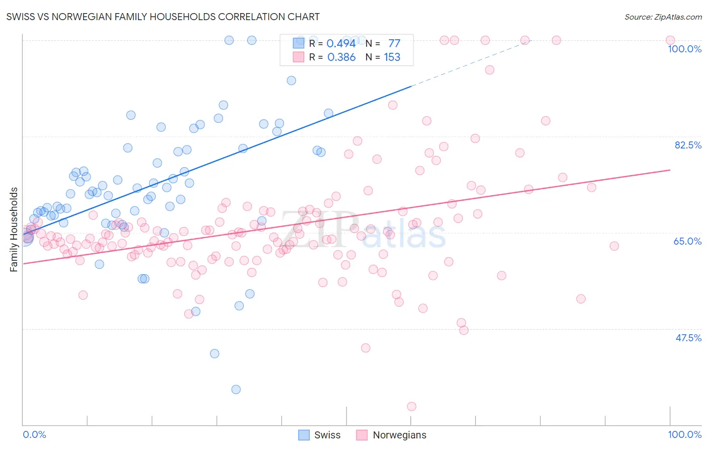 Swiss vs Norwegian Family Households
