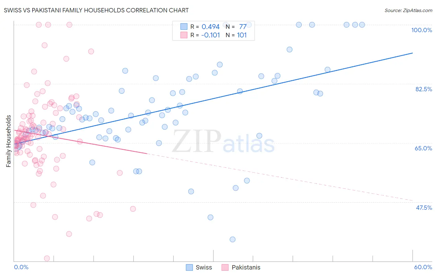 Swiss vs Pakistani Family Households