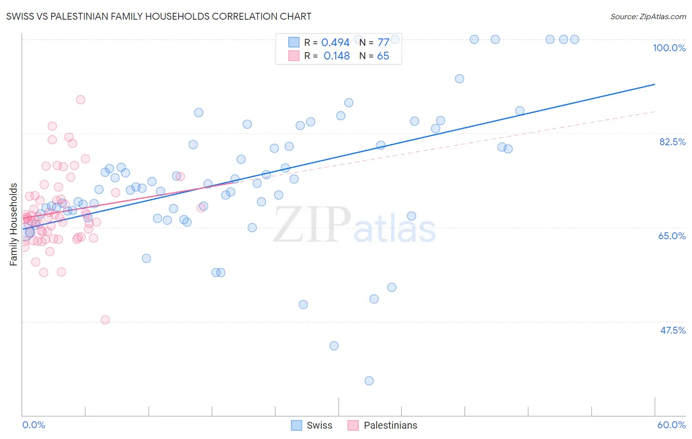 Swiss vs Palestinian Family Households