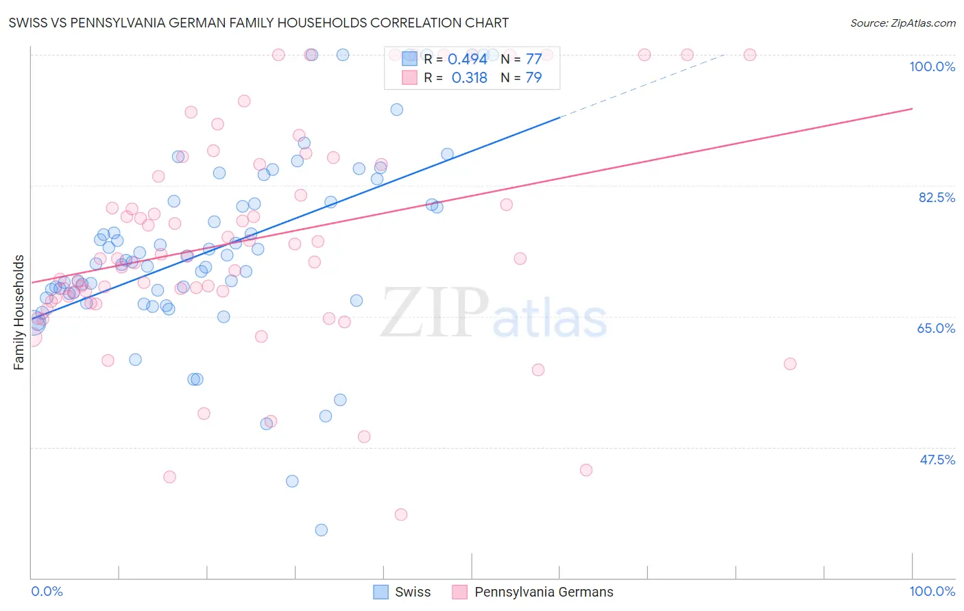 Swiss vs Pennsylvania German Family Households