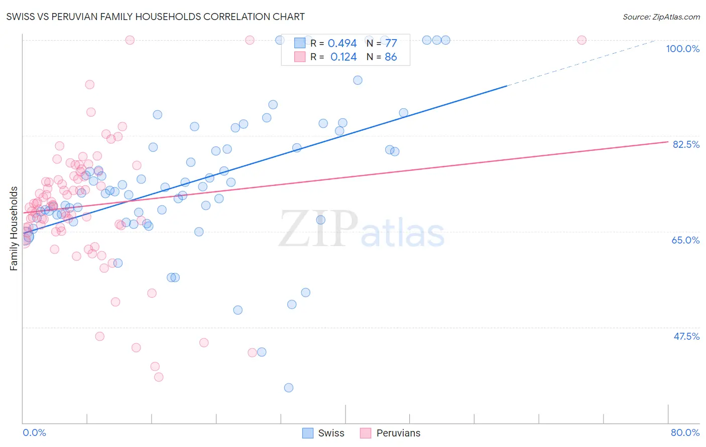 Swiss vs Peruvian Family Households