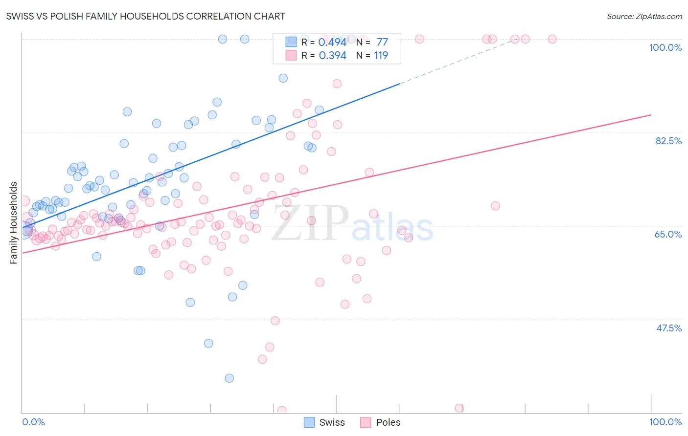 Swiss vs Polish Family Households