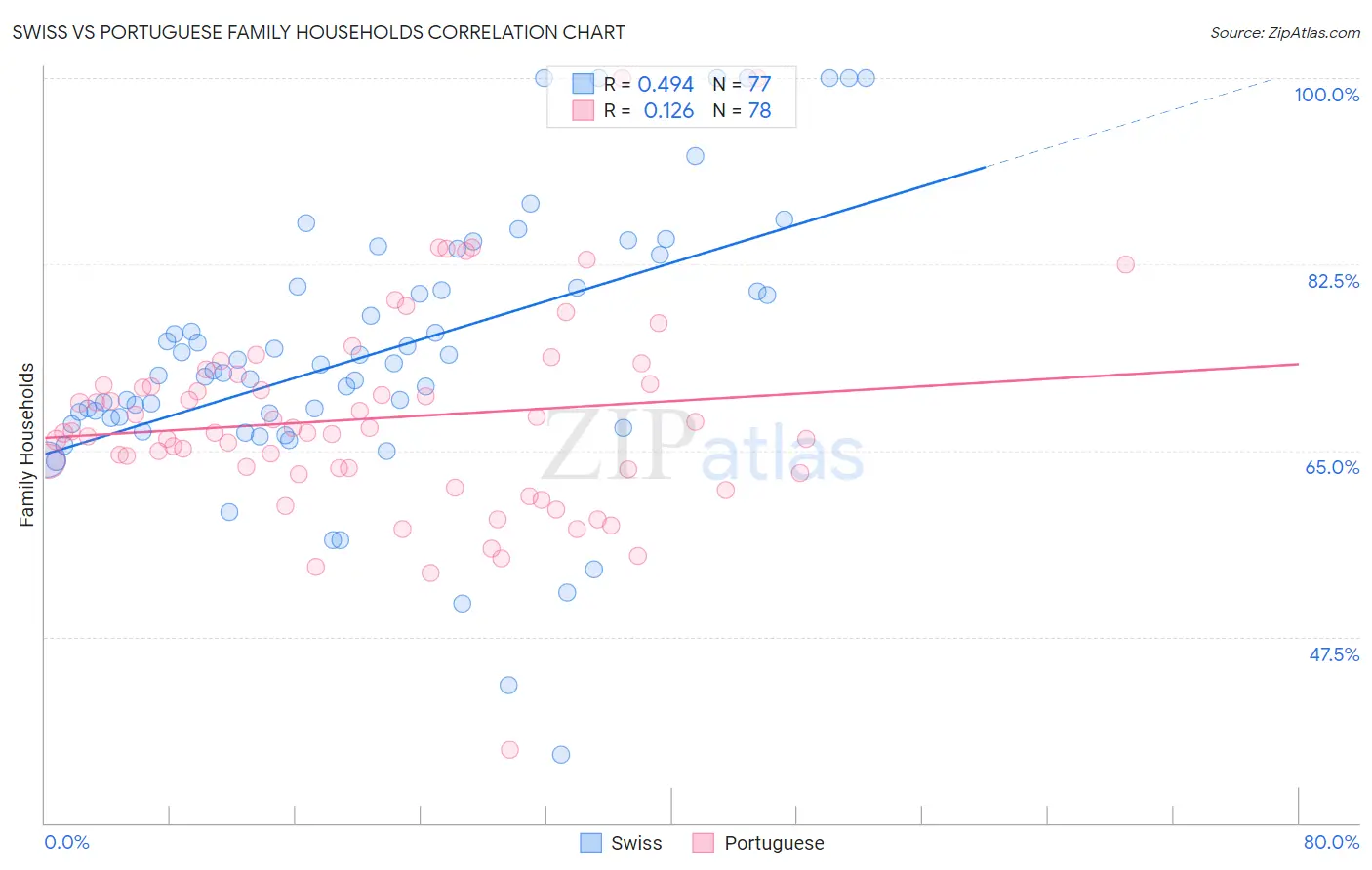 Swiss vs Portuguese Family Households