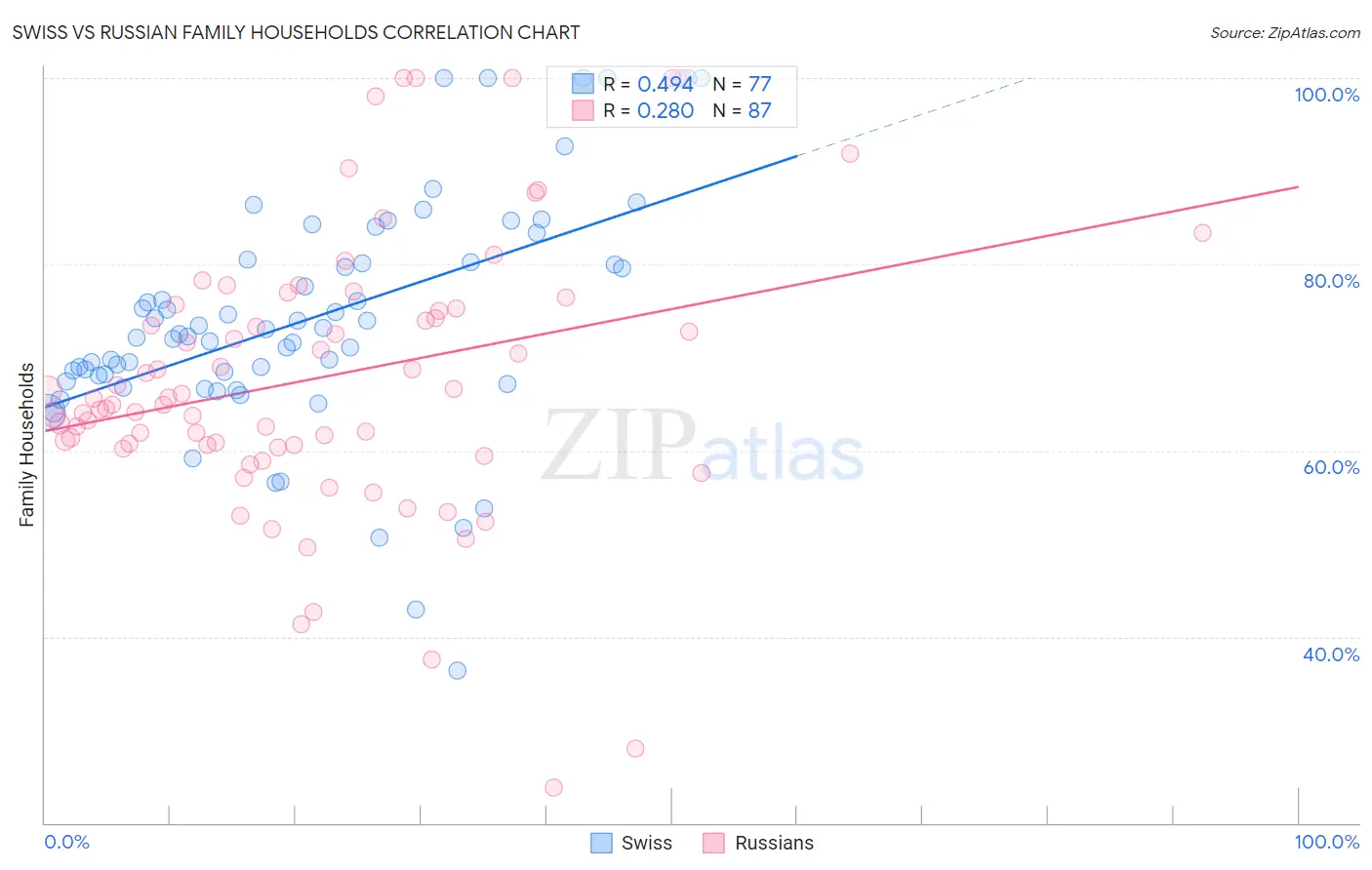 Swiss vs Russian Family Households