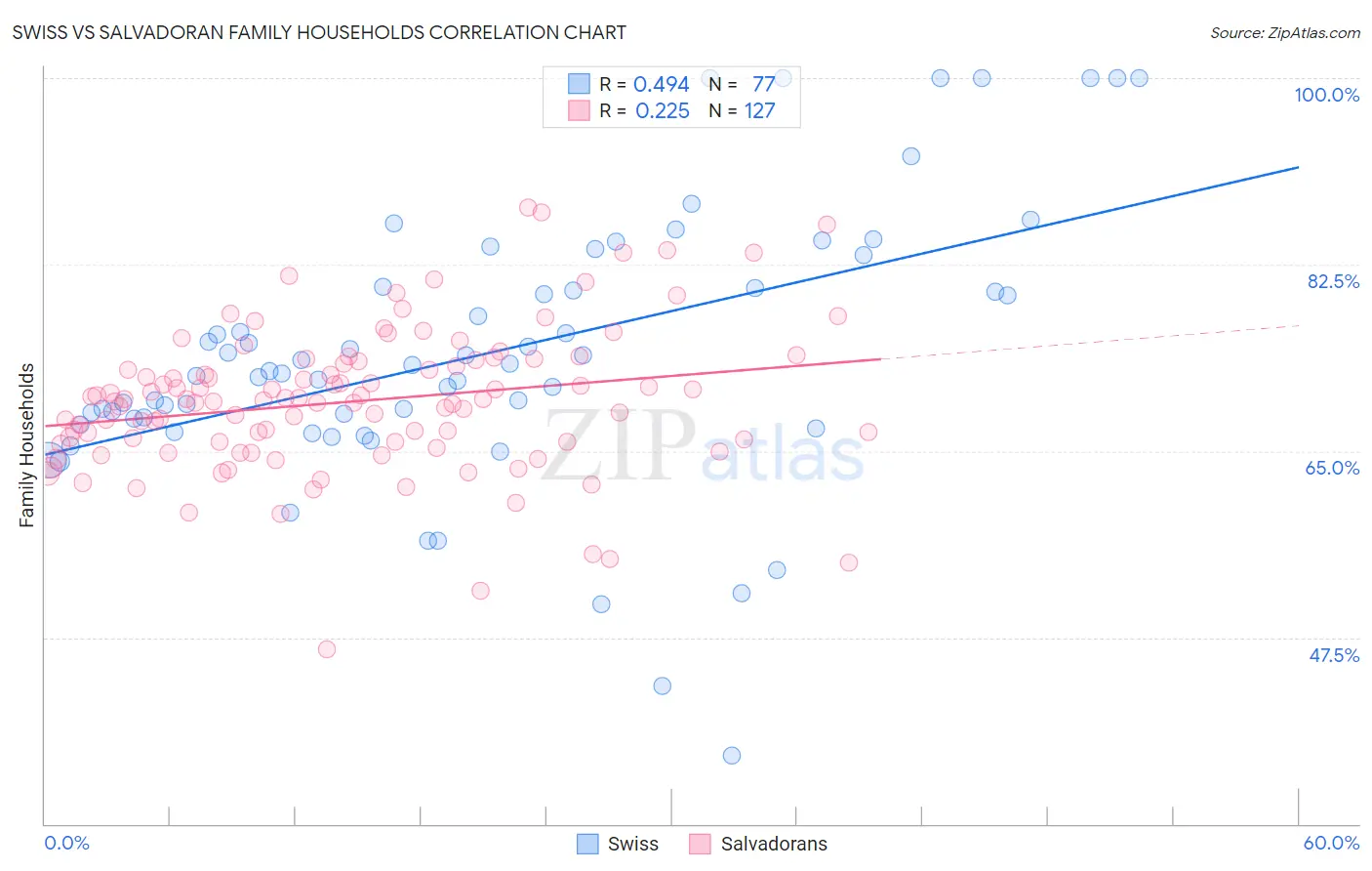 Swiss vs Salvadoran Family Households
