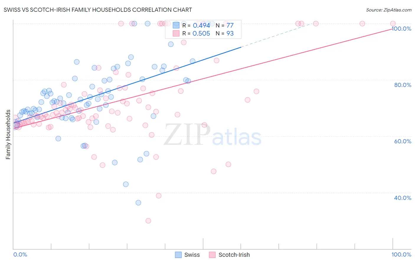 Swiss vs Scotch-Irish Family Households