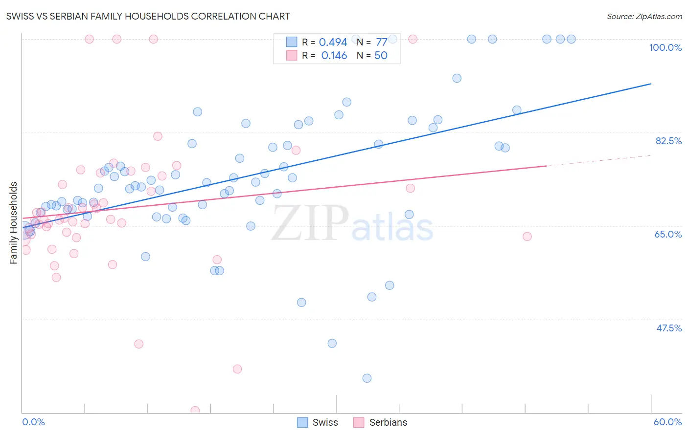 Swiss vs Serbian Family Households