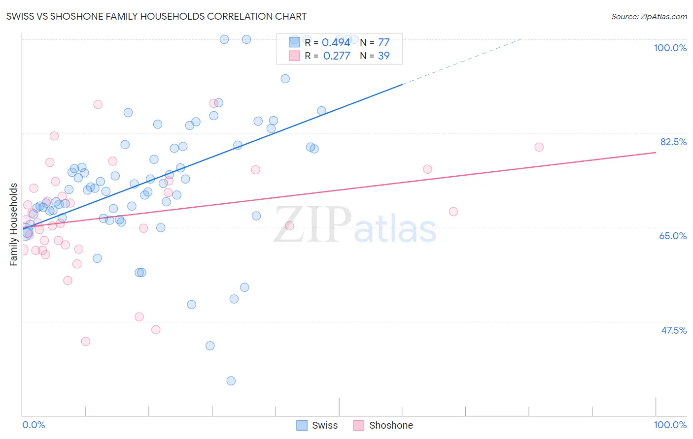 Swiss vs Shoshone Family Households