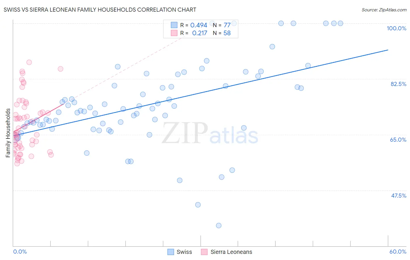 Swiss vs Sierra Leonean Family Households