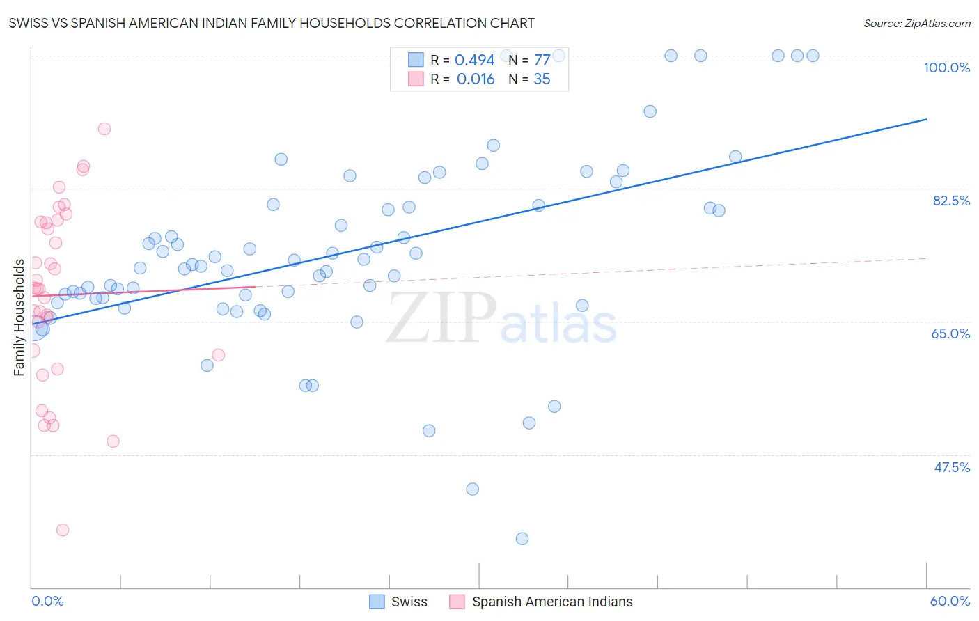 Swiss vs Spanish American Indian Family Households