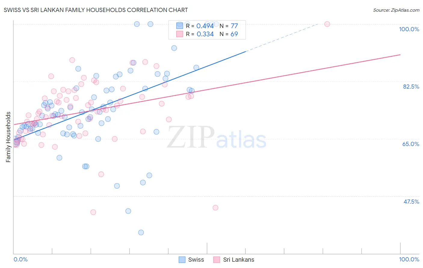 Swiss vs Sri Lankan Family Households