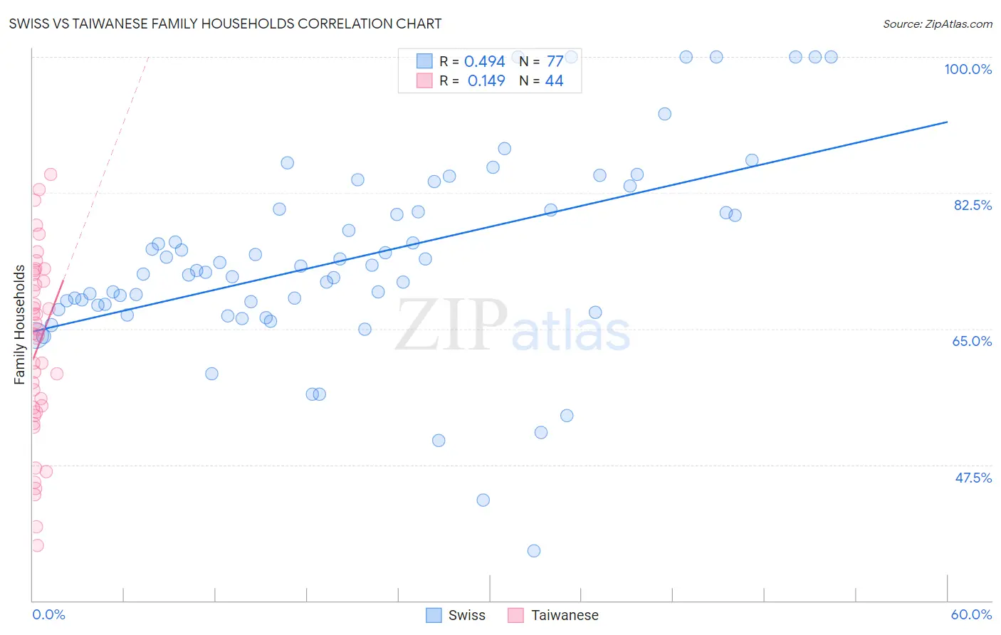 Swiss vs Taiwanese Family Households