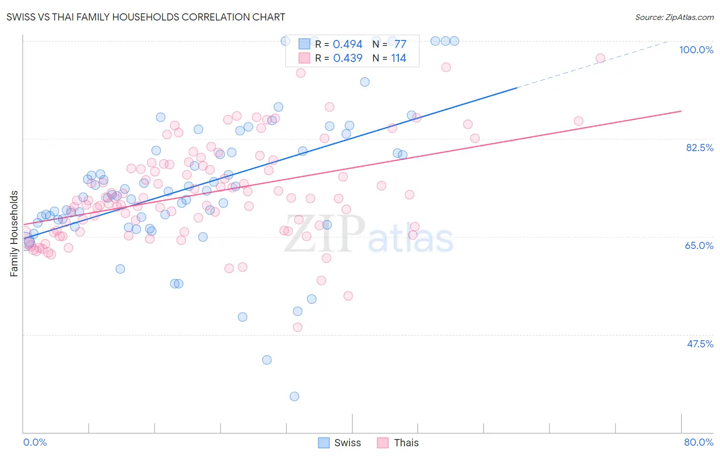 Swiss vs Thai Family Households