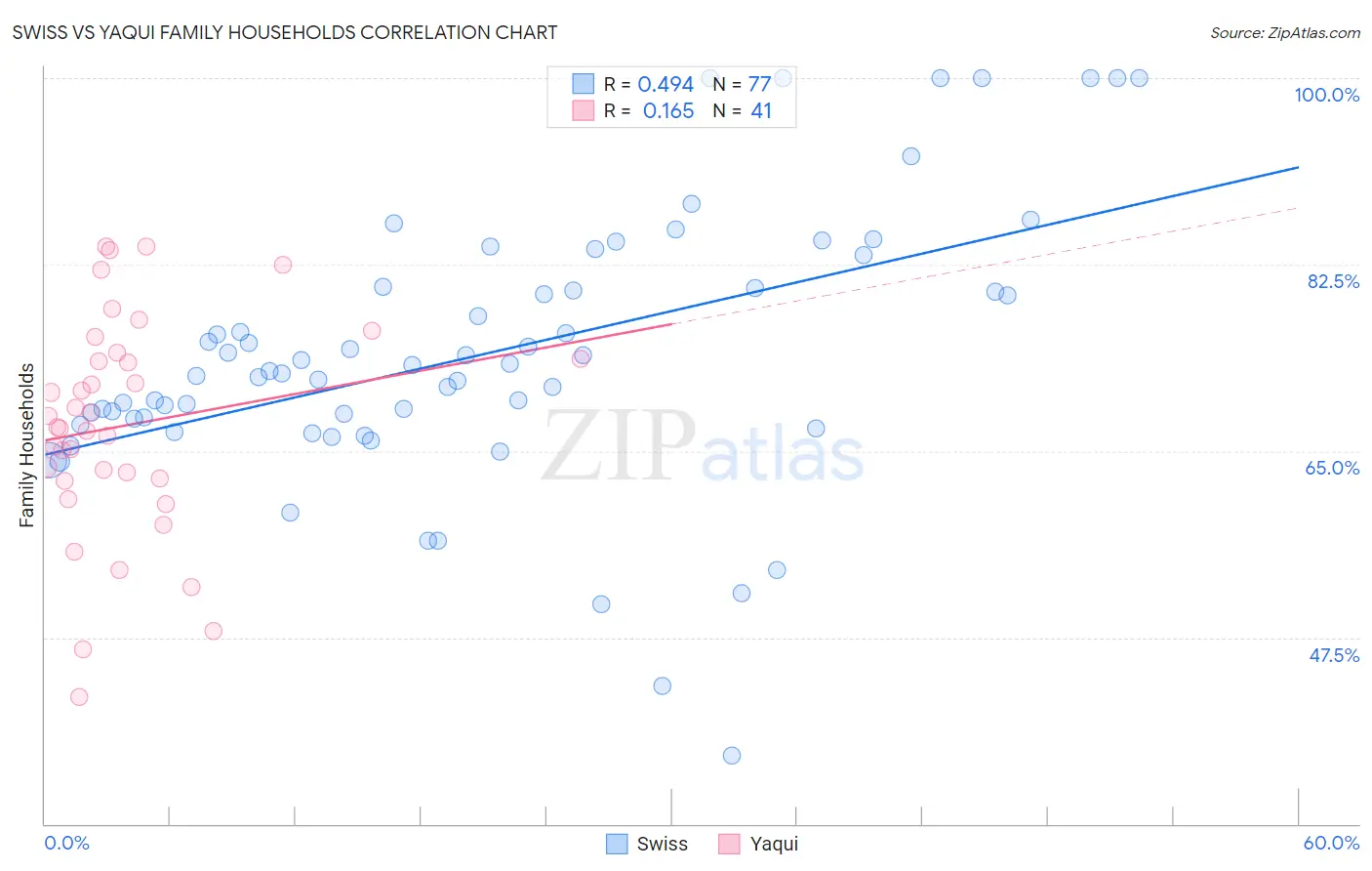 Swiss vs Yaqui Family Households