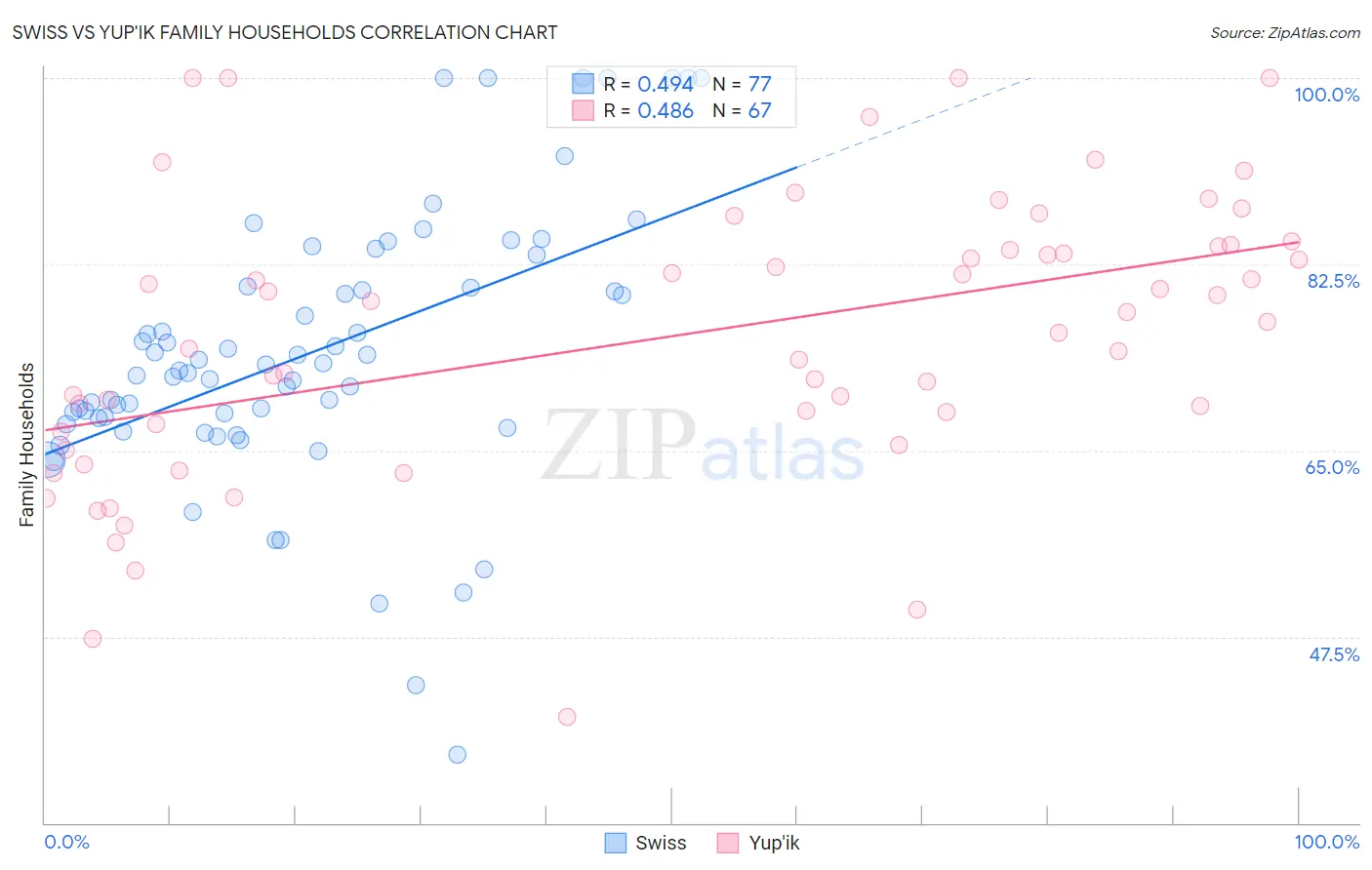 Swiss vs Yup'ik Family Households