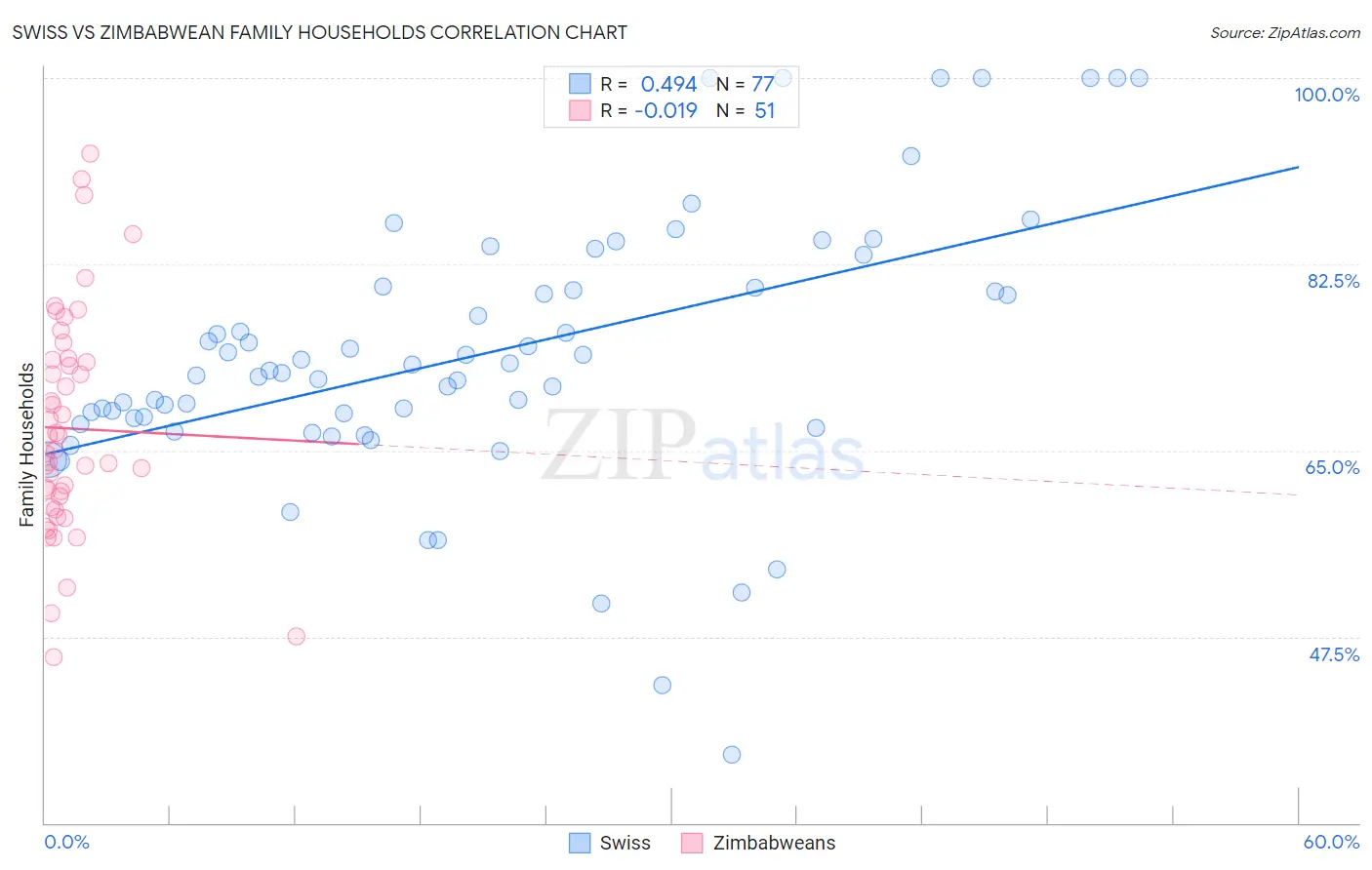 Swiss vs Zimbabwean Family Households