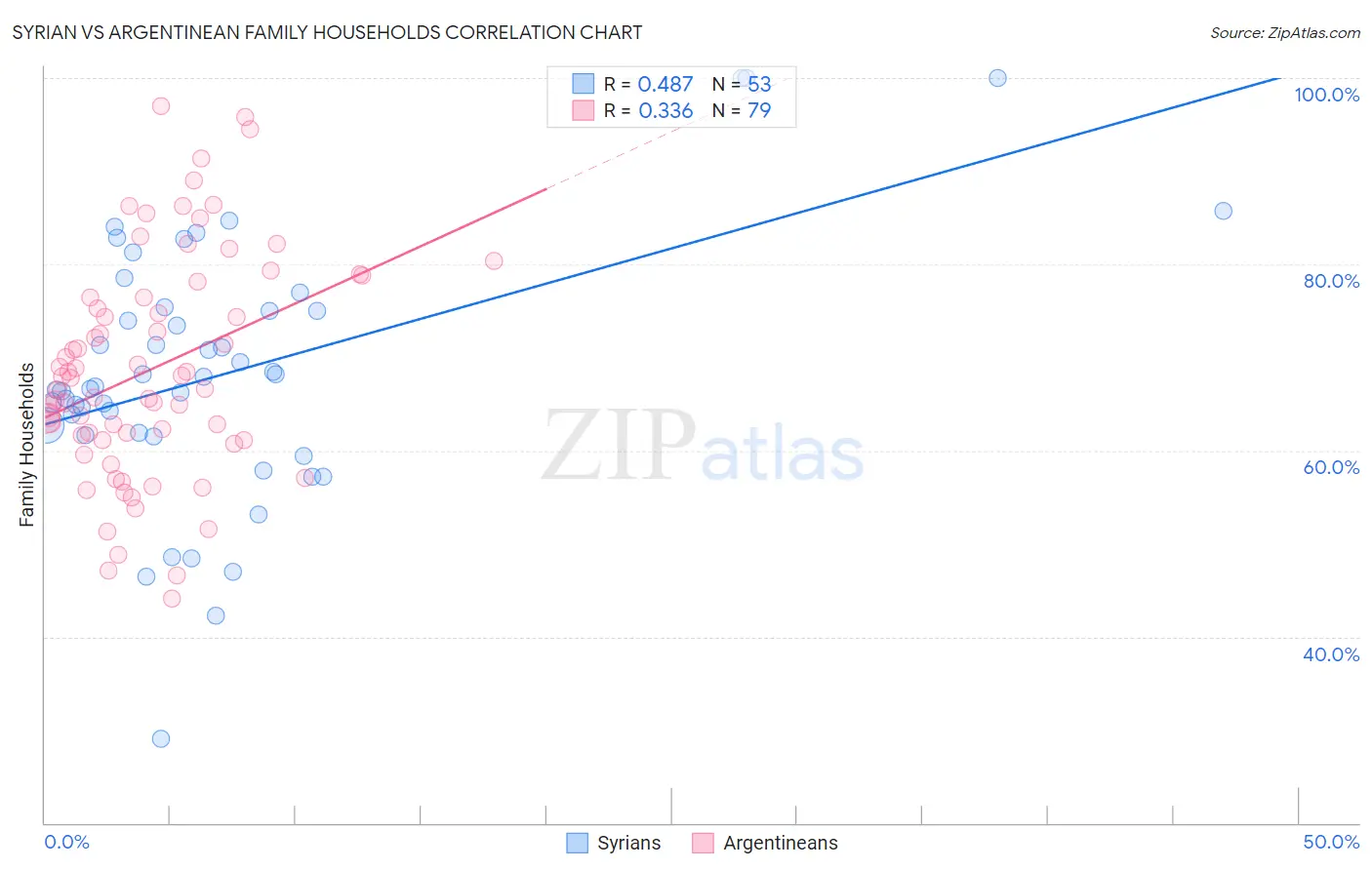 Syrian vs Argentinean Family Households