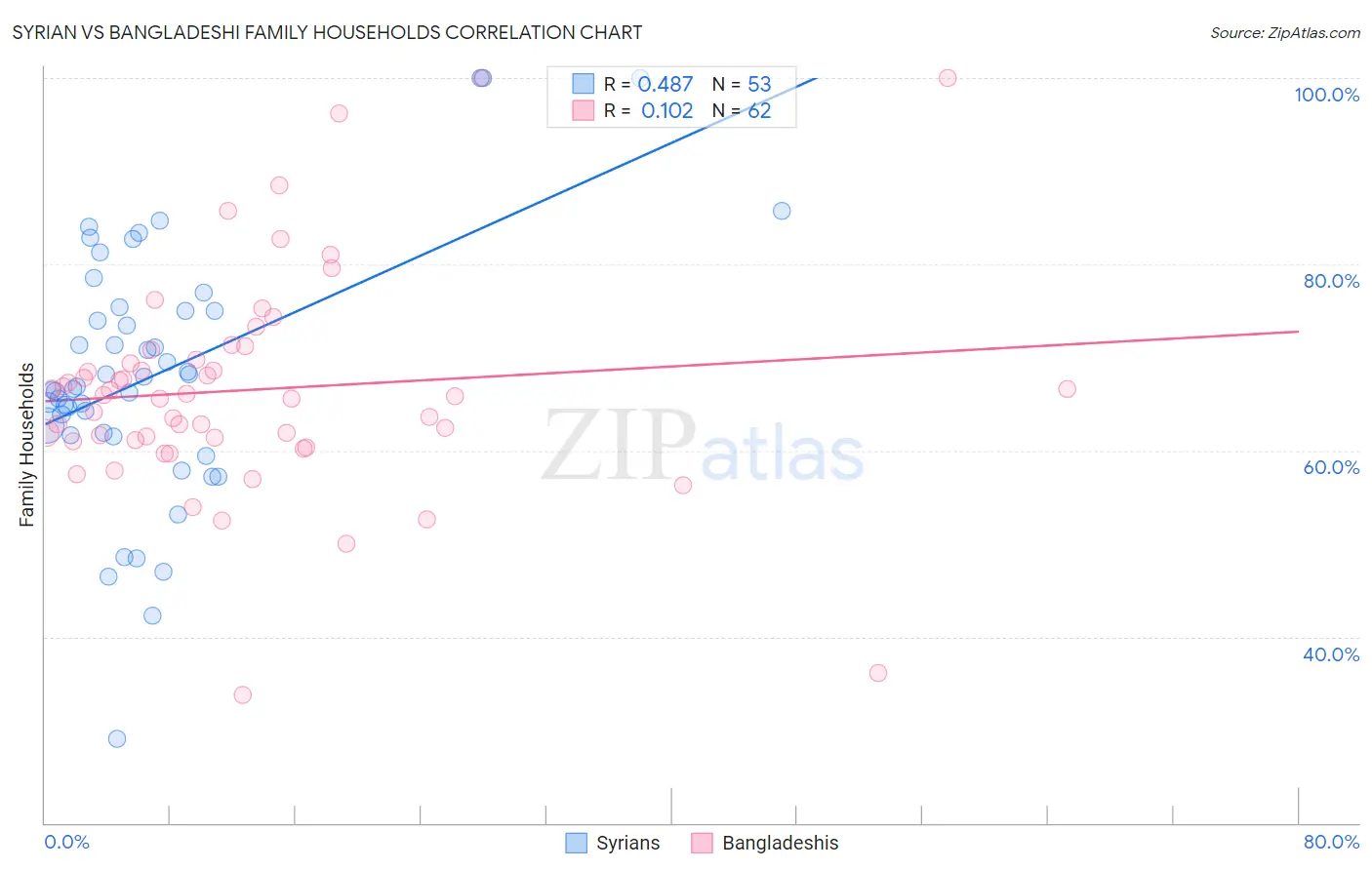 Syrian vs Bangladeshi Family Households