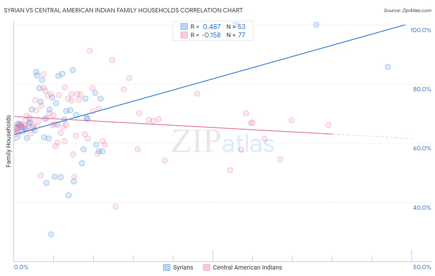 Syrian vs Central American Indian Family Households