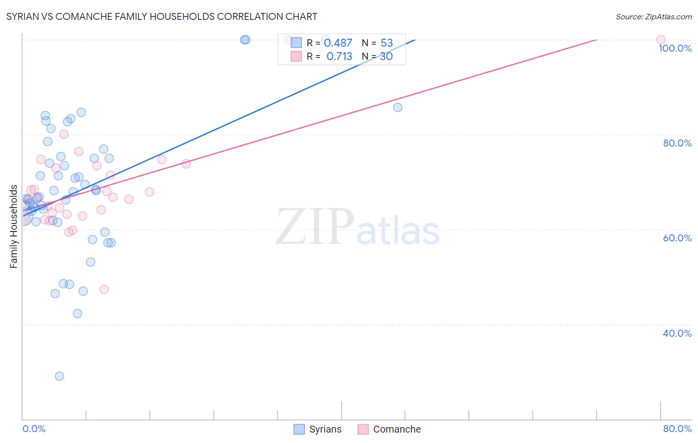 Syrian vs Comanche Family Households