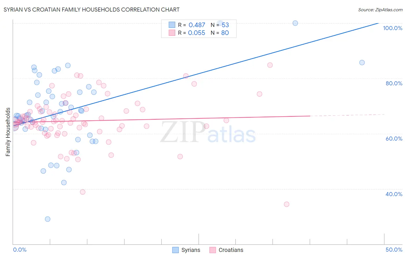 Syrian vs Croatian Family Households