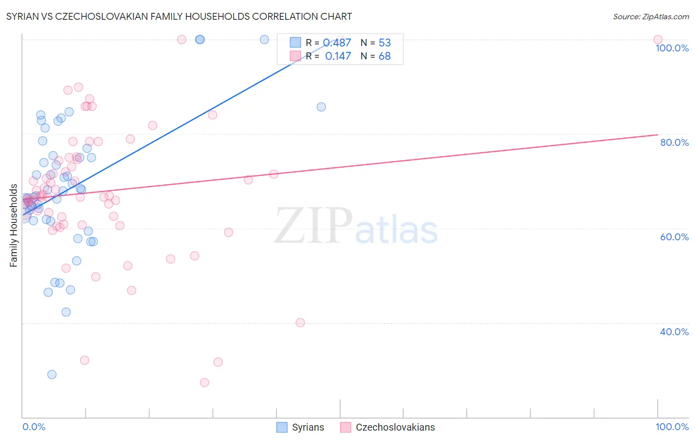 Syrian vs Czechoslovakian Family Households