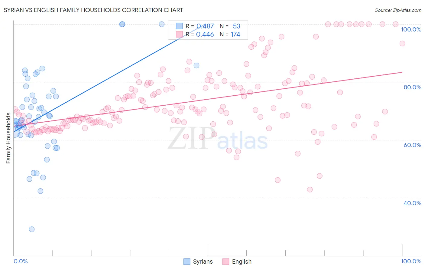 Syrian vs English Family Households