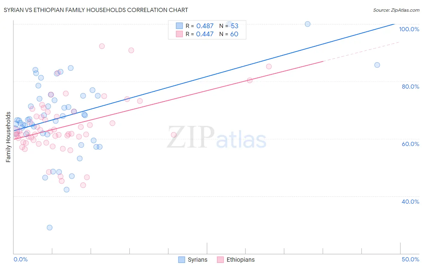 Syrian vs Ethiopian Family Households