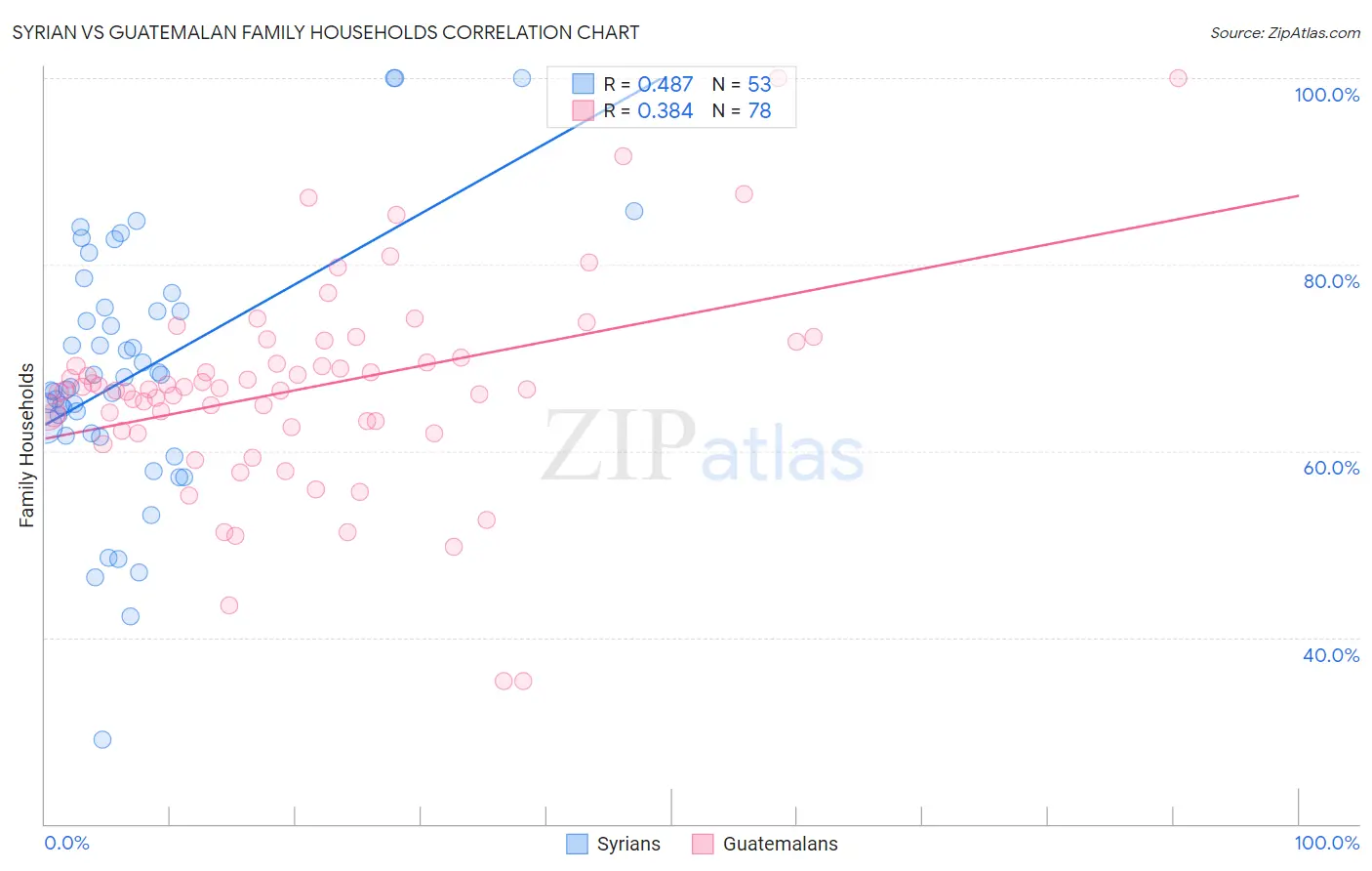 Syrian vs Guatemalan Family Households