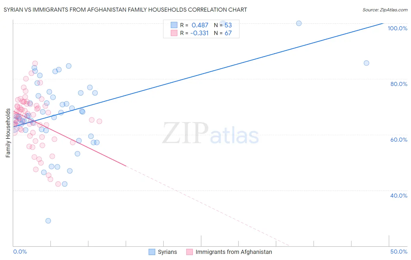 Syrian vs Immigrants from Afghanistan Family Households