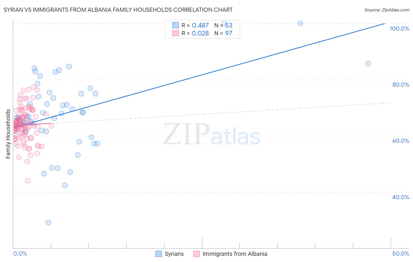 Syrian vs Immigrants from Albania Family Households