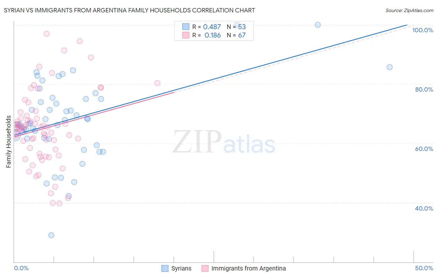 Syrian vs Immigrants from Argentina Family Households