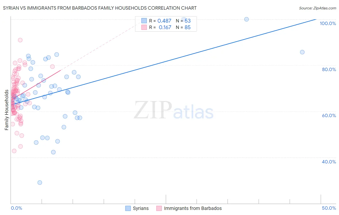 Syrian vs Immigrants from Barbados Family Households
