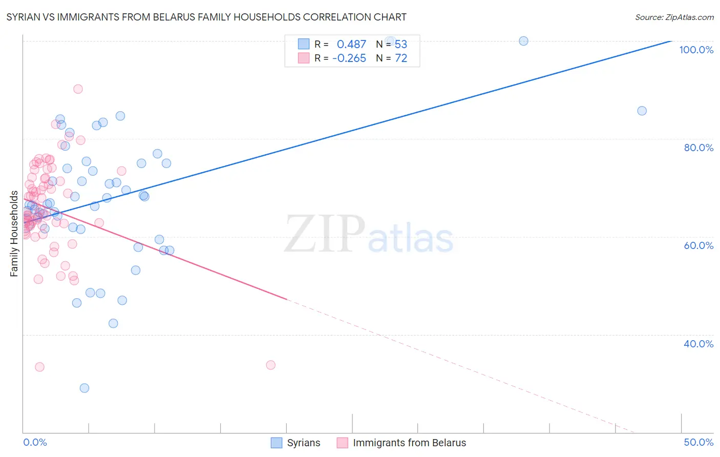 Syrian vs Immigrants from Belarus Family Households