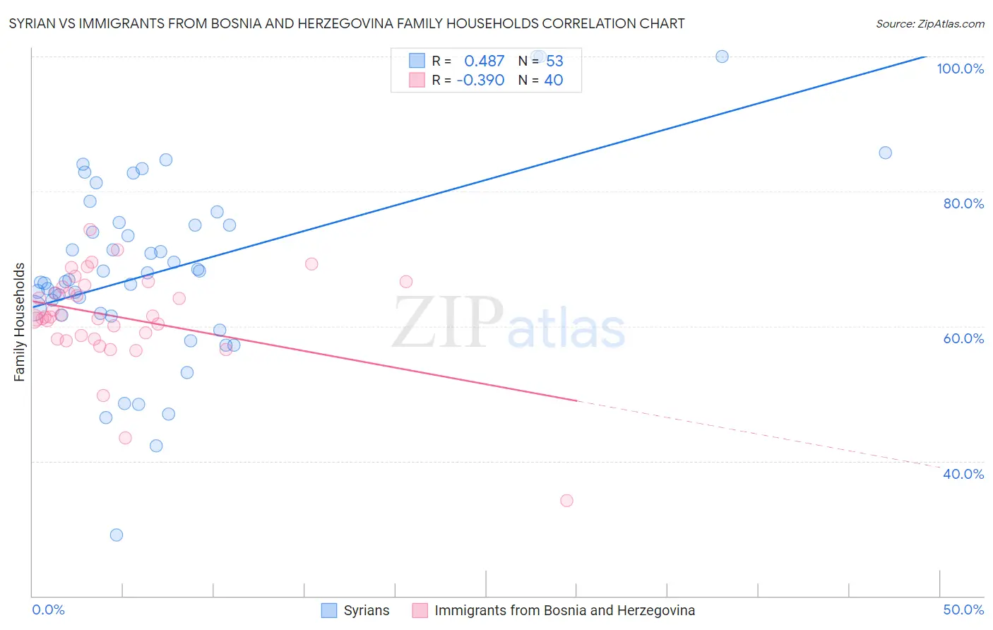 Syrian vs Immigrants from Bosnia and Herzegovina Family Households