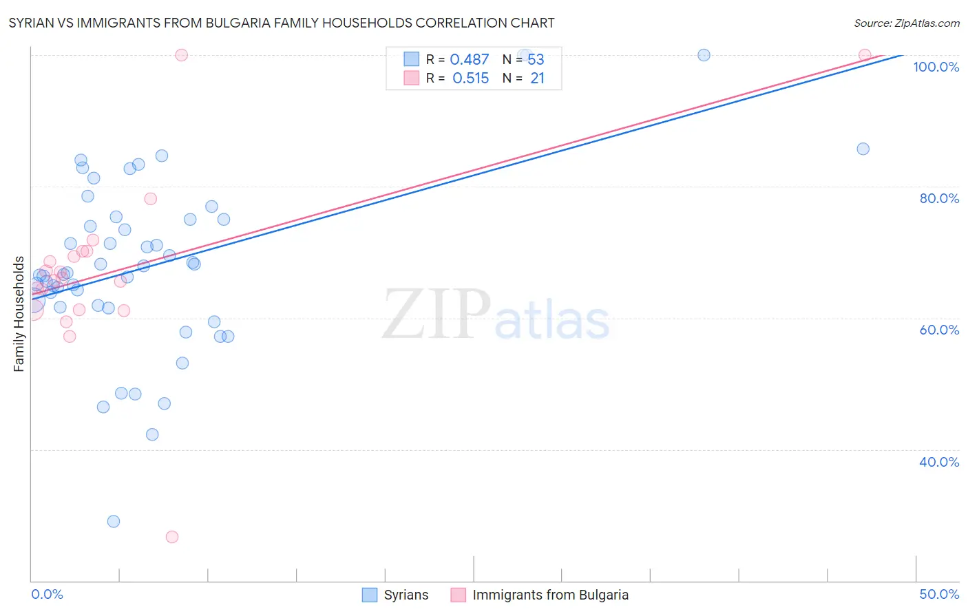 Syrian vs Immigrants from Bulgaria Family Households
