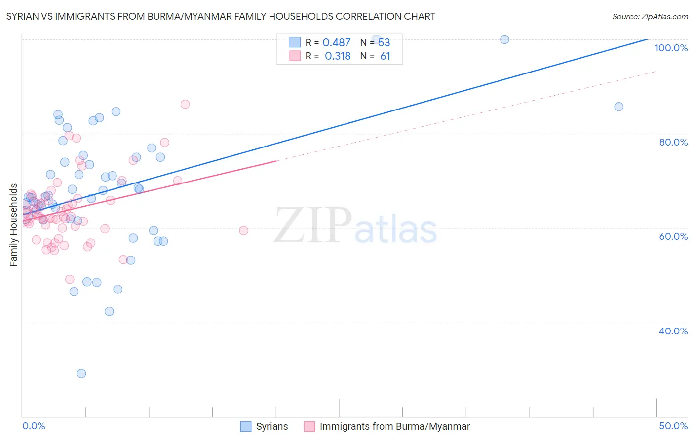 Syrian vs Immigrants from Burma/Myanmar Family Households