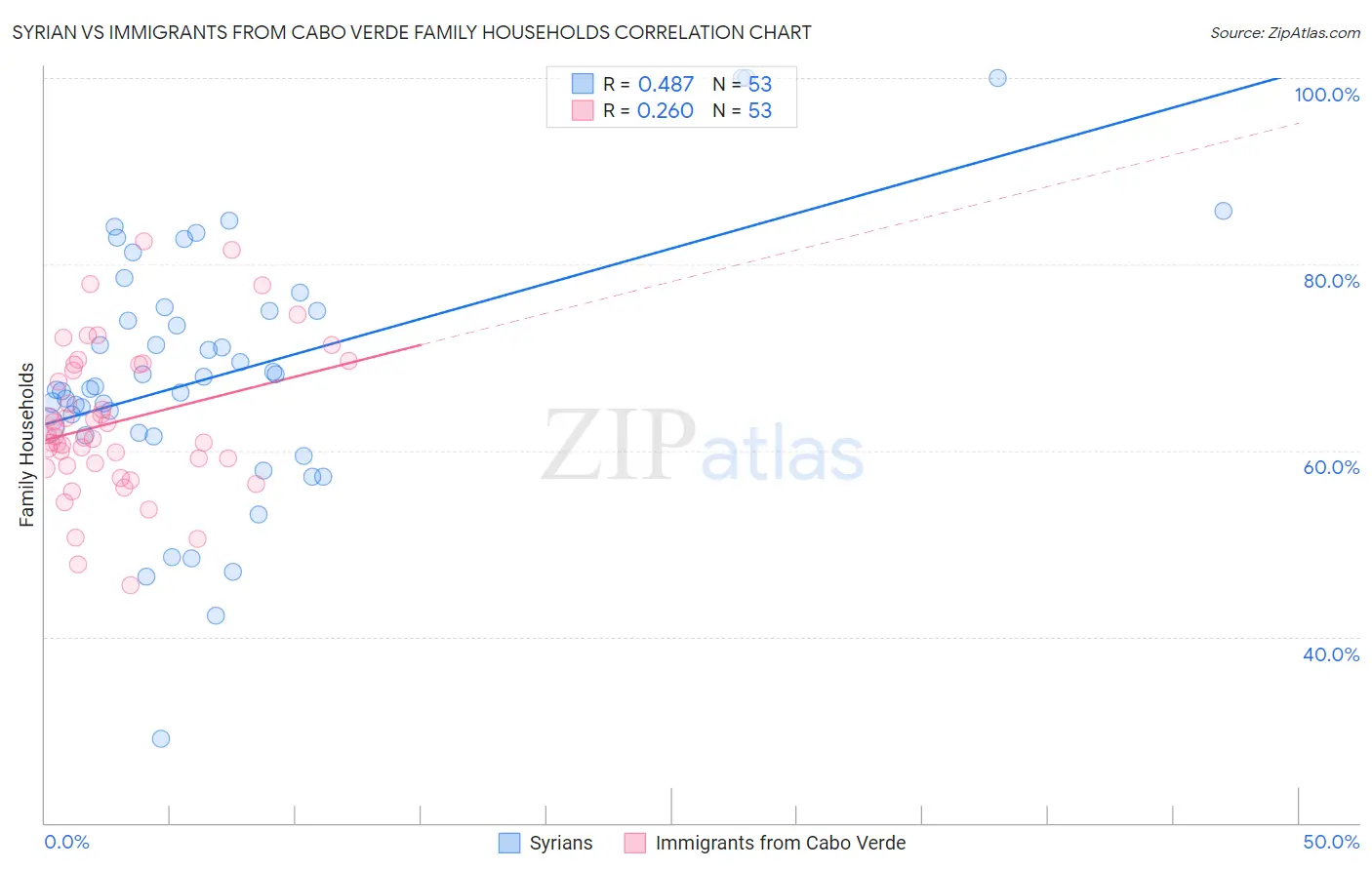 Syrian vs Immigrants from Cabo Verde Family Households